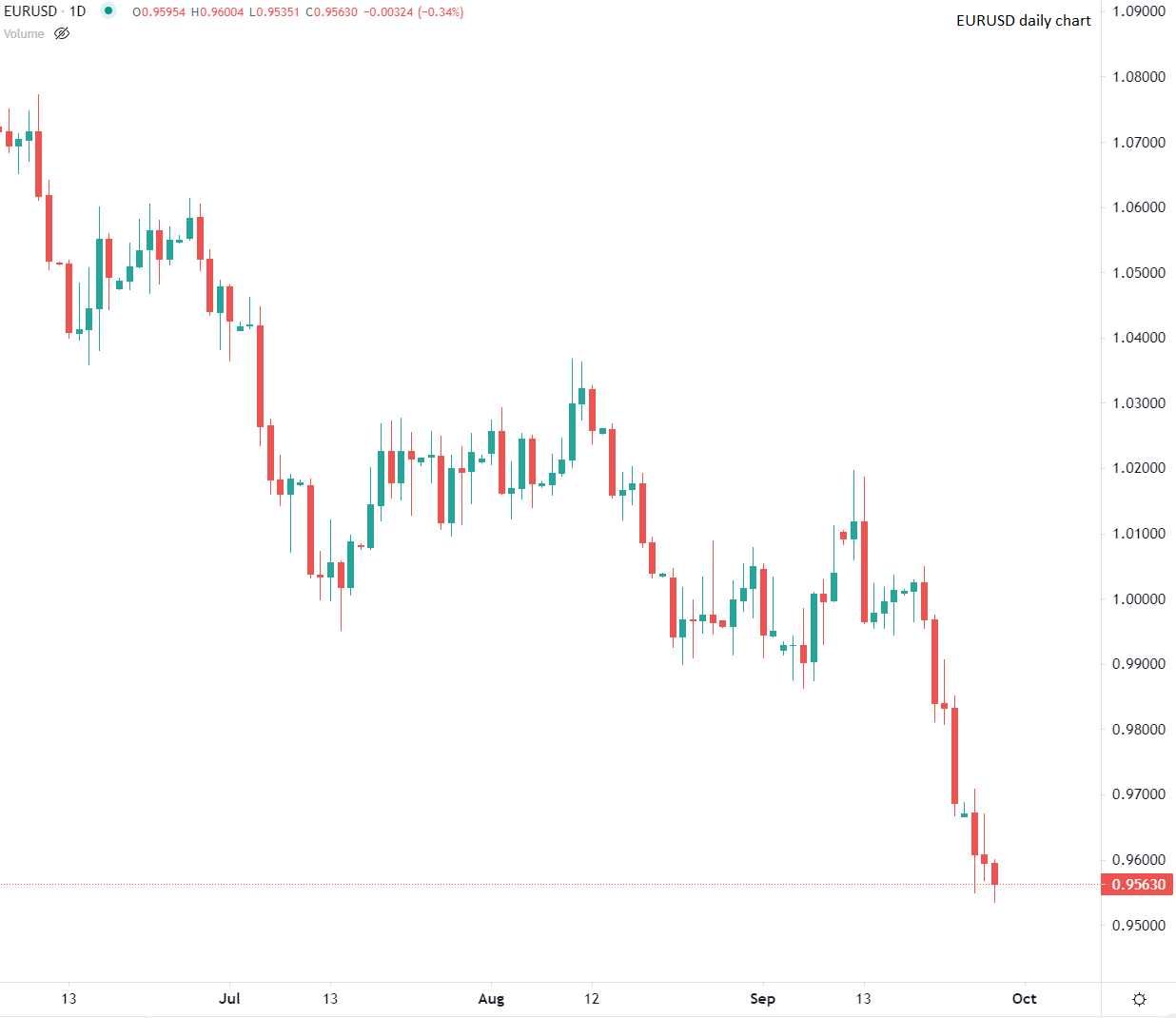 Euro hits new 20-year low against USD
