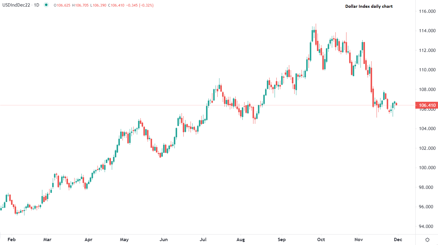 市場動向 11月30日