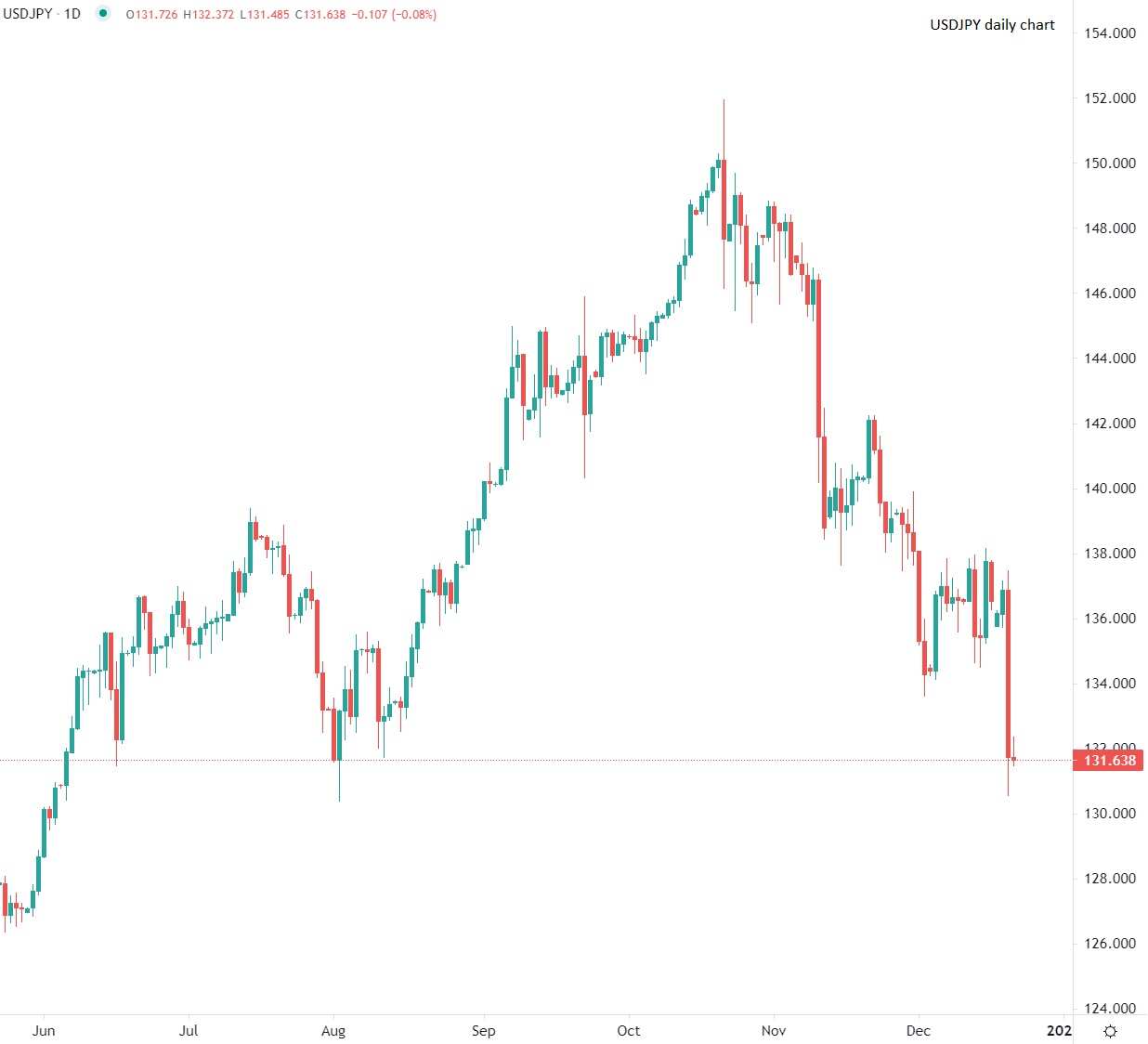 Yen dominates currency trading