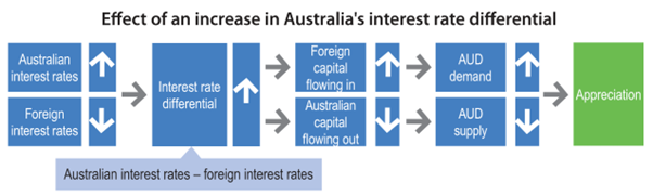 Moteurs du dollar australien