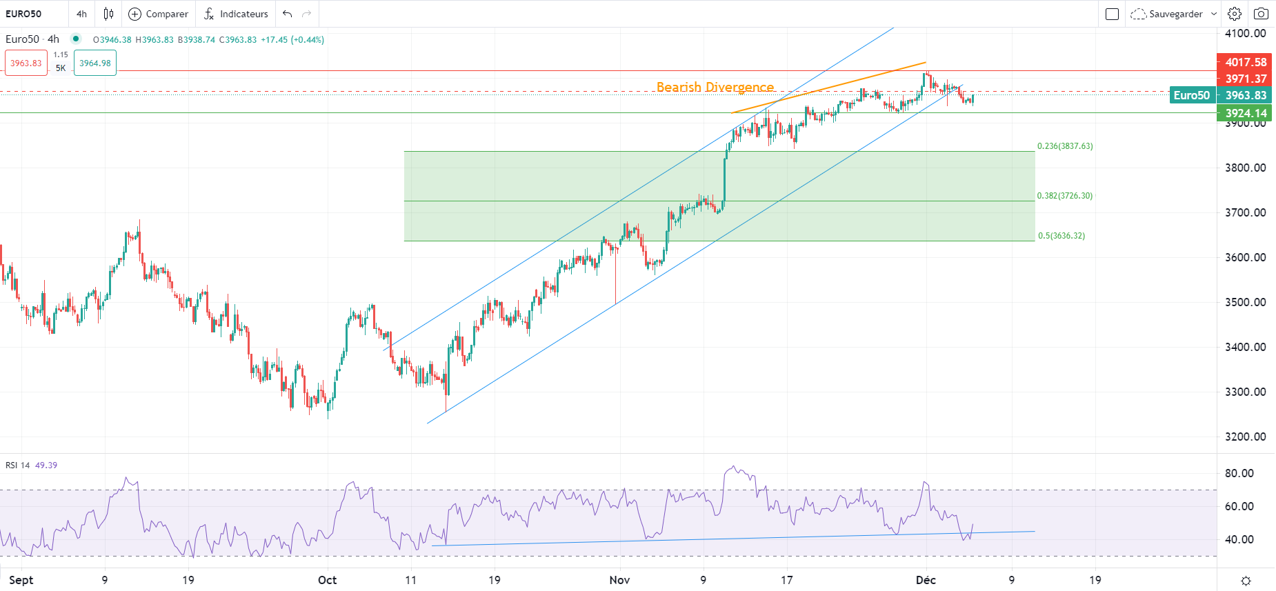 Baisse du pétrole Brent mardi