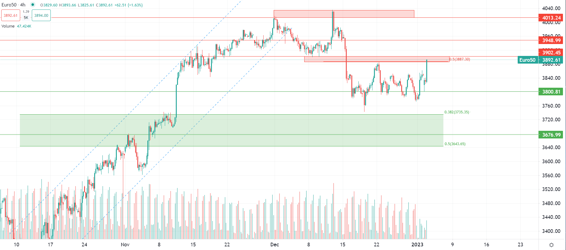 Europe démarre en hausse