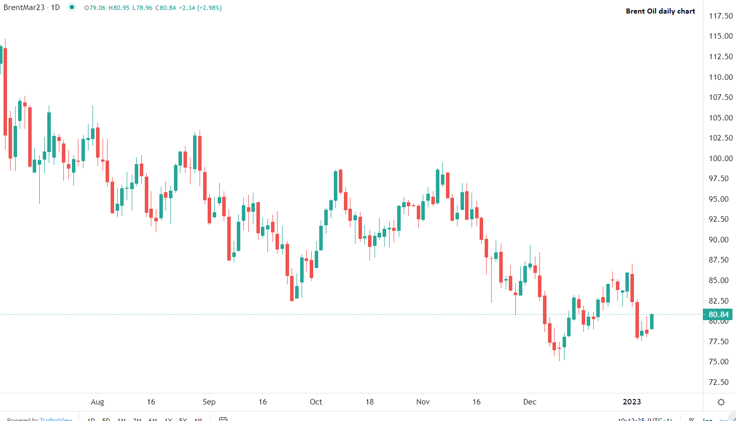 Petróleo Brent sobe na abertura europeia