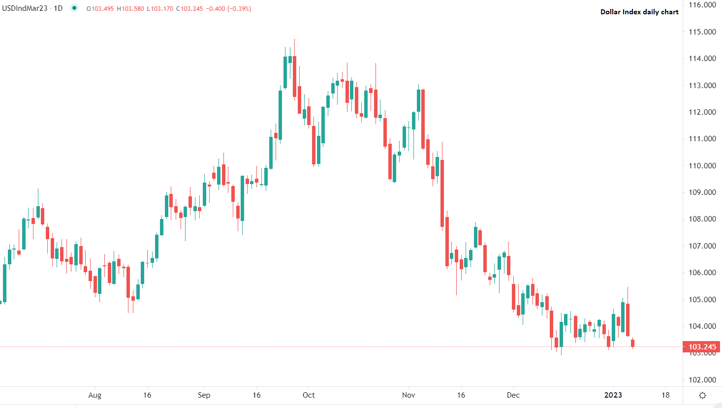 Dollar weakens at start of week