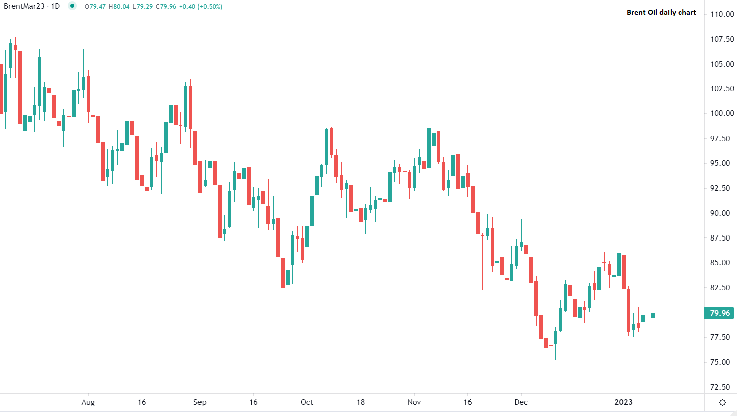 Le Brent stable en début de séance