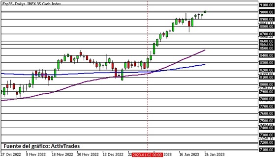 Ibex 35 mantém tendência positiva
