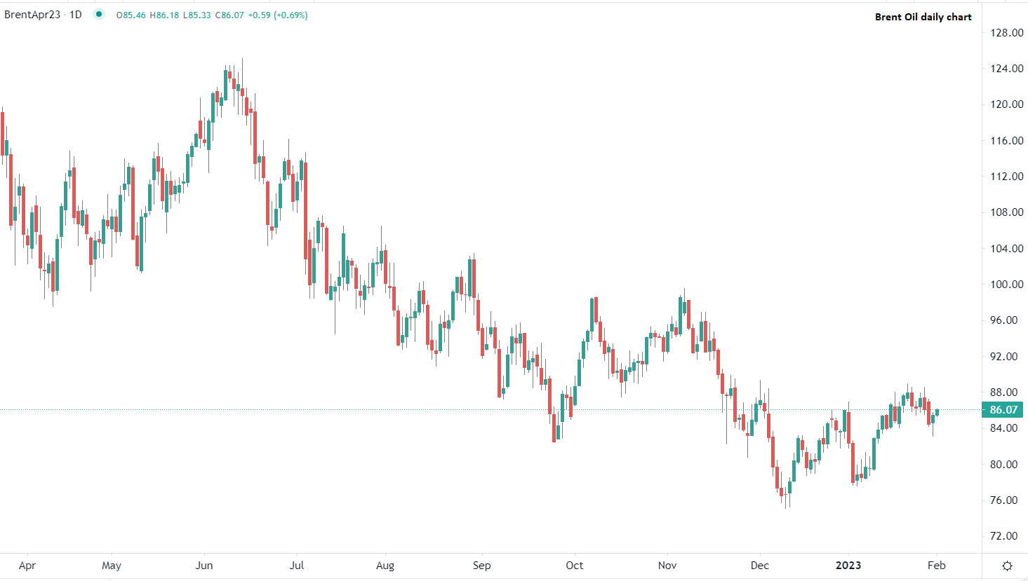 Brent crude rises in early trading