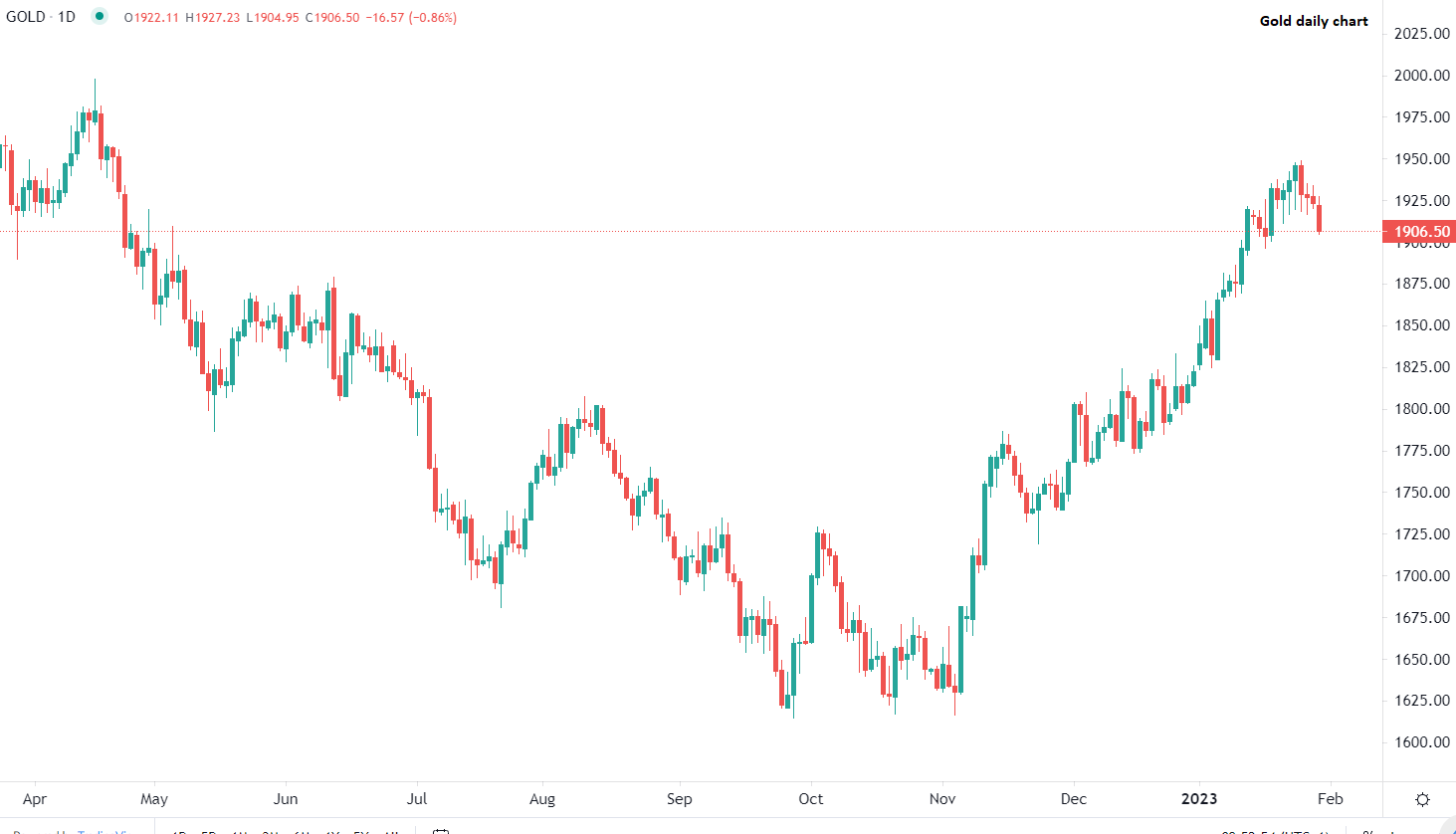 Brent crude rises in early trading