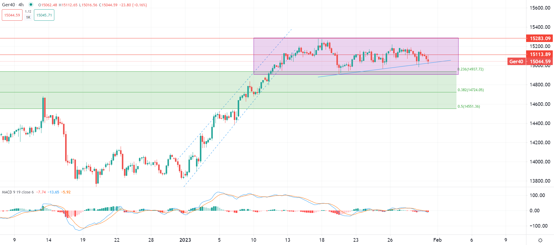 今日市場動態分析