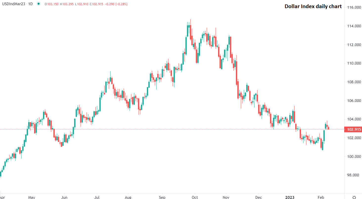 USD scende nella sessione europea