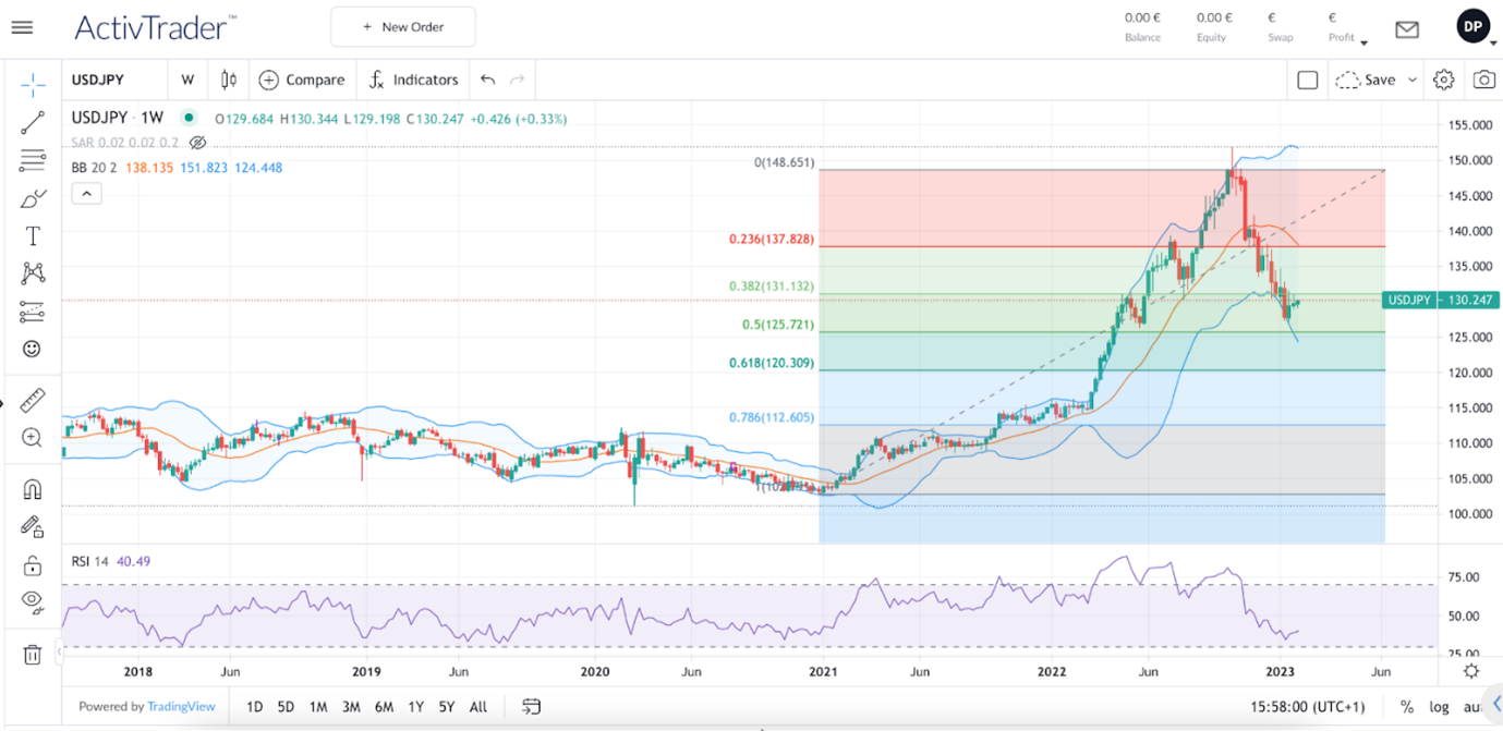 Fibonacci Retracements verstehen
