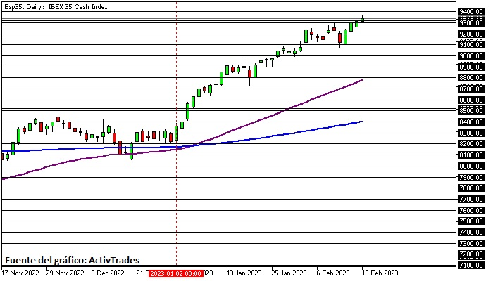 Ibex 35 mira los 9.500