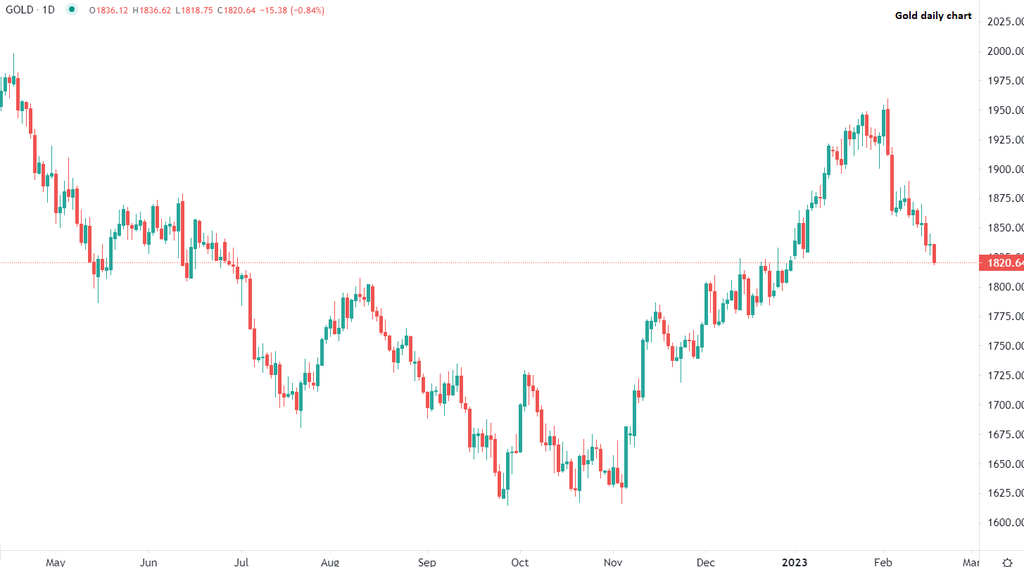 Oro toca mínimos del año