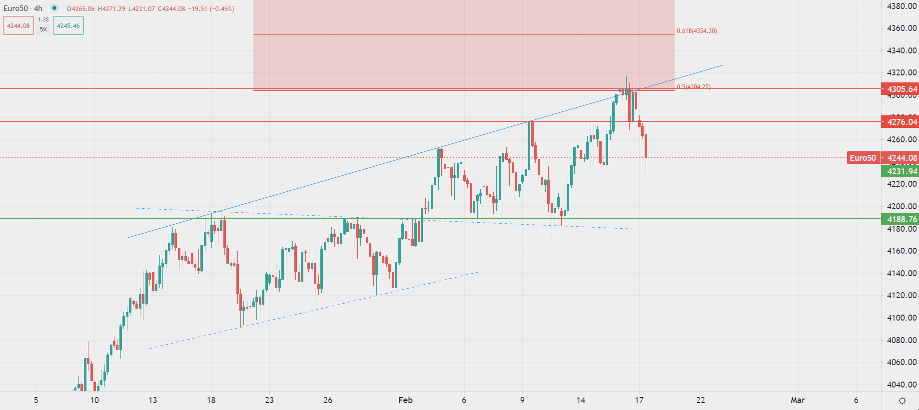 Oro toca mínimos del año