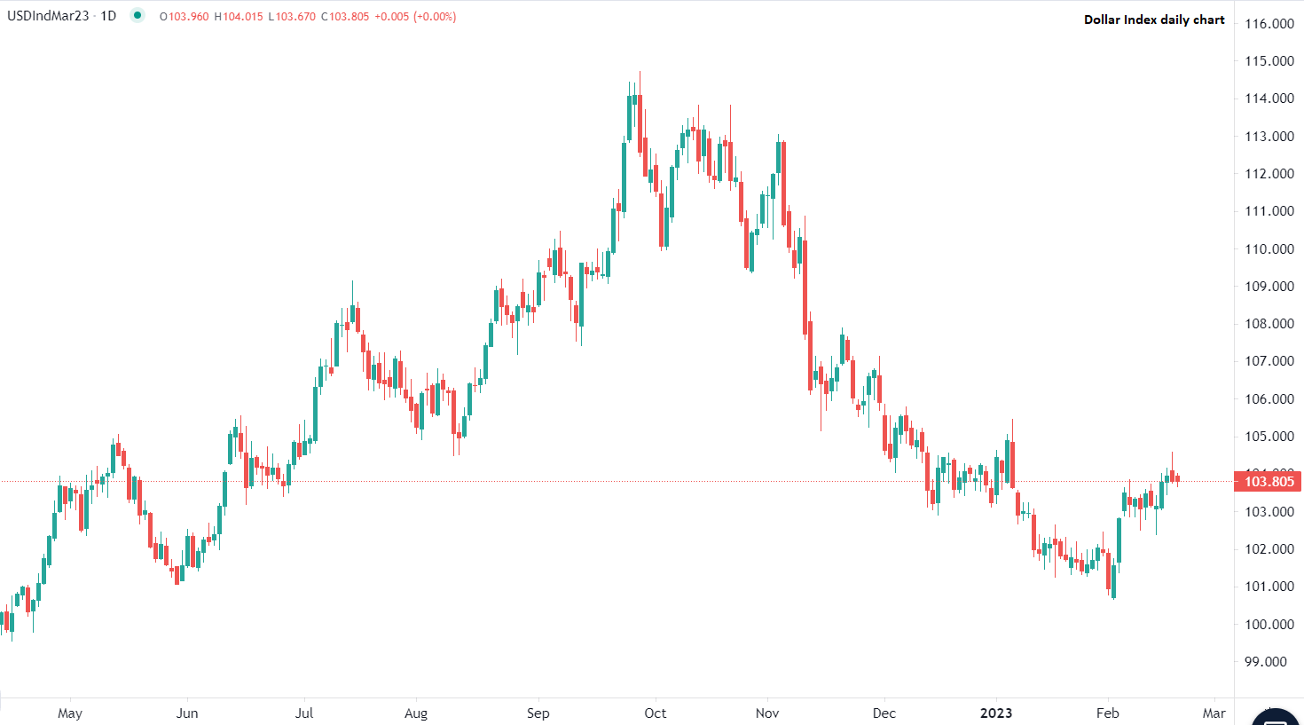 Dólar arranca débil la semana