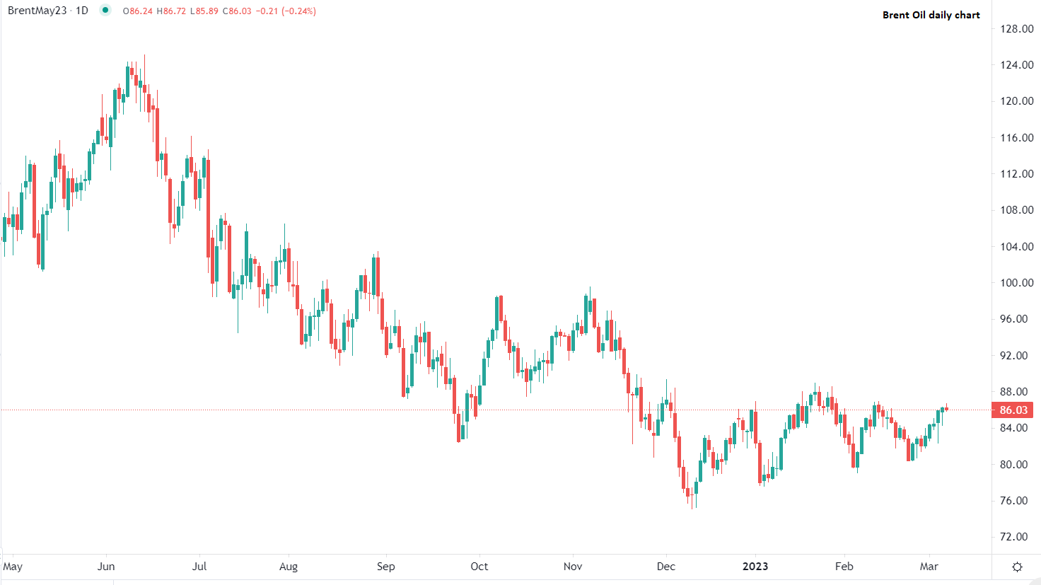 Brent crude steadies Tuesday