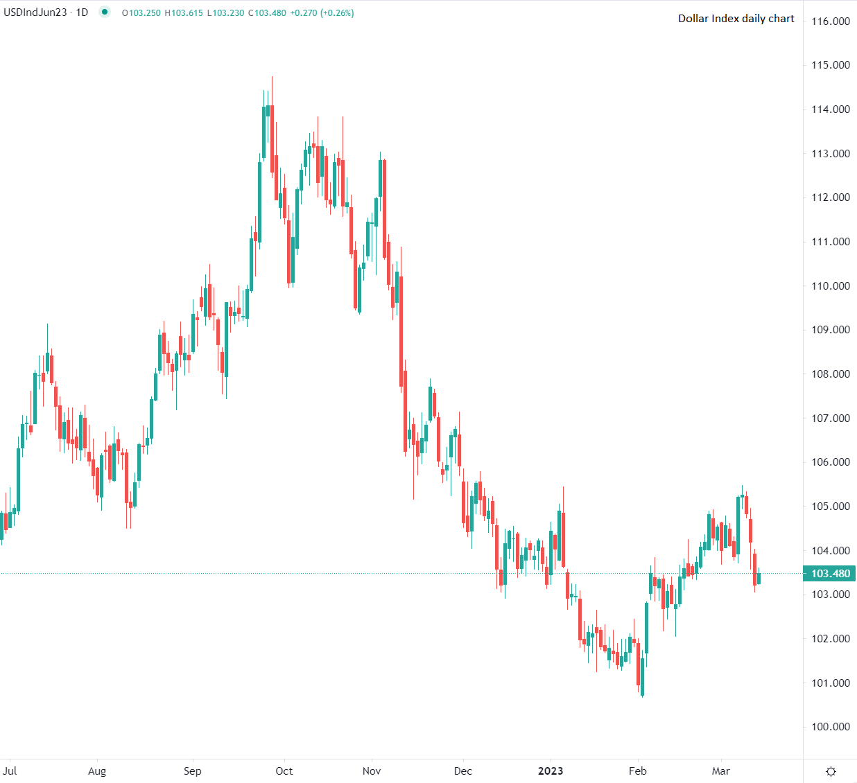 Le dollar baisse sur révision des attentes