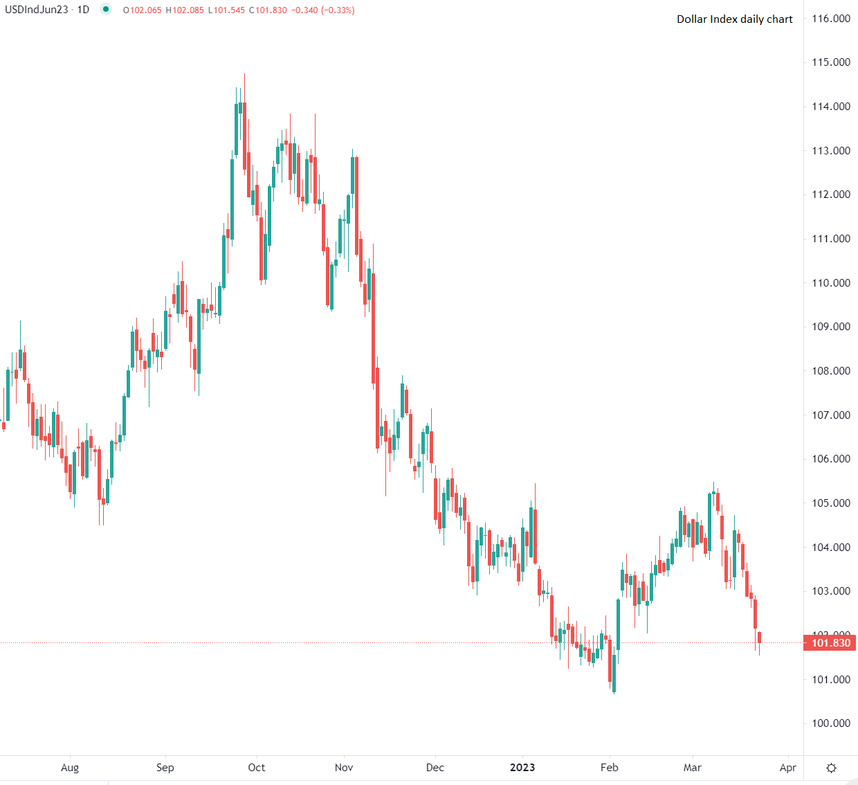 即使美联储不退缩美元也会疲软