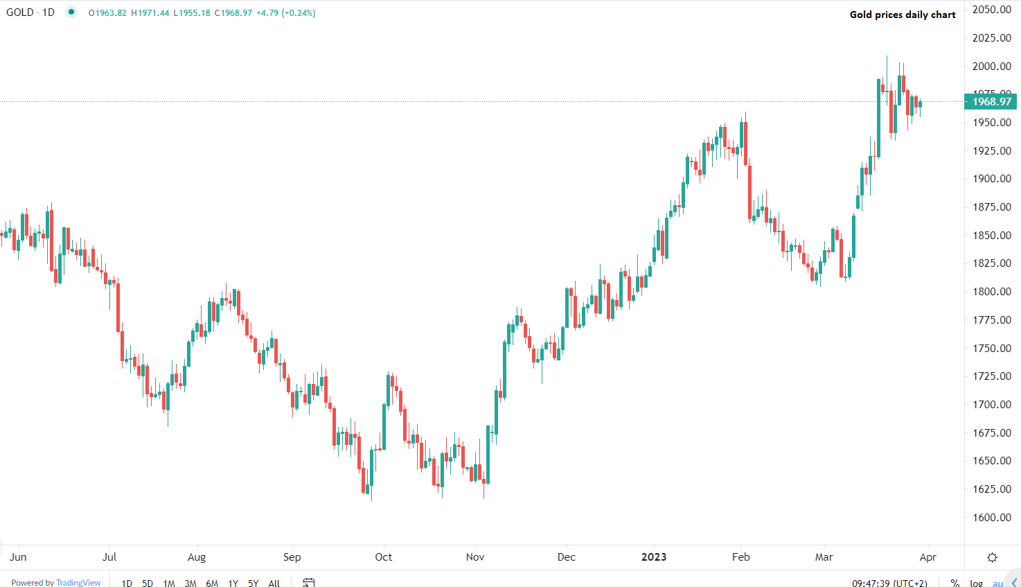Gold steady in early trading