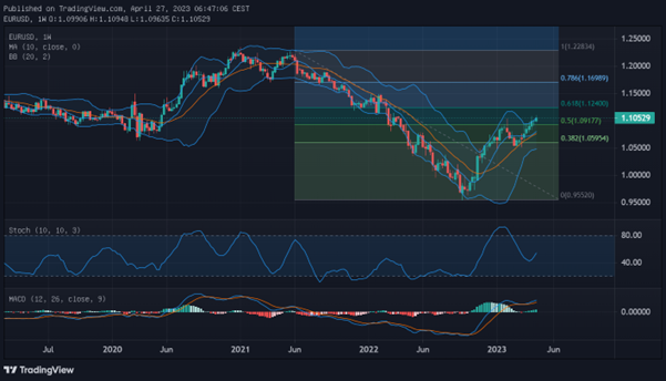 Euro steigt über 1,10 Dollar