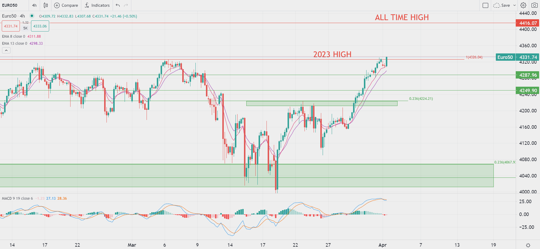 布倫特原油週一開盤跳高6%