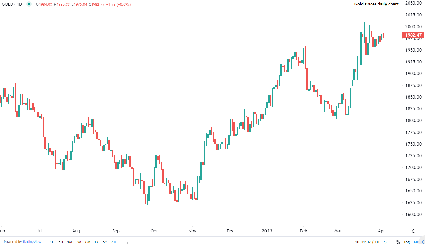 金價維持在2000美元附近