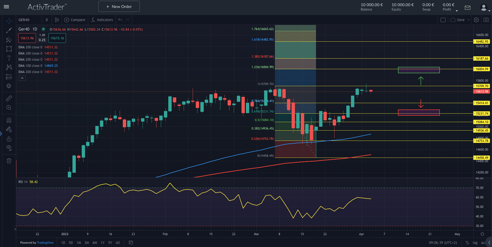 DAX testet Widerstand