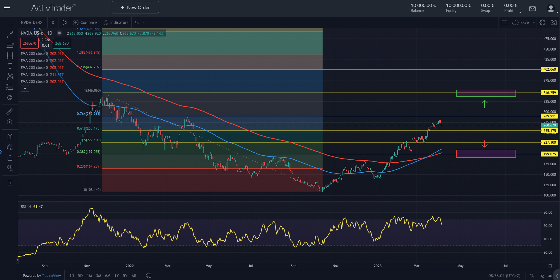 Nvidia nach Rally unter Druck