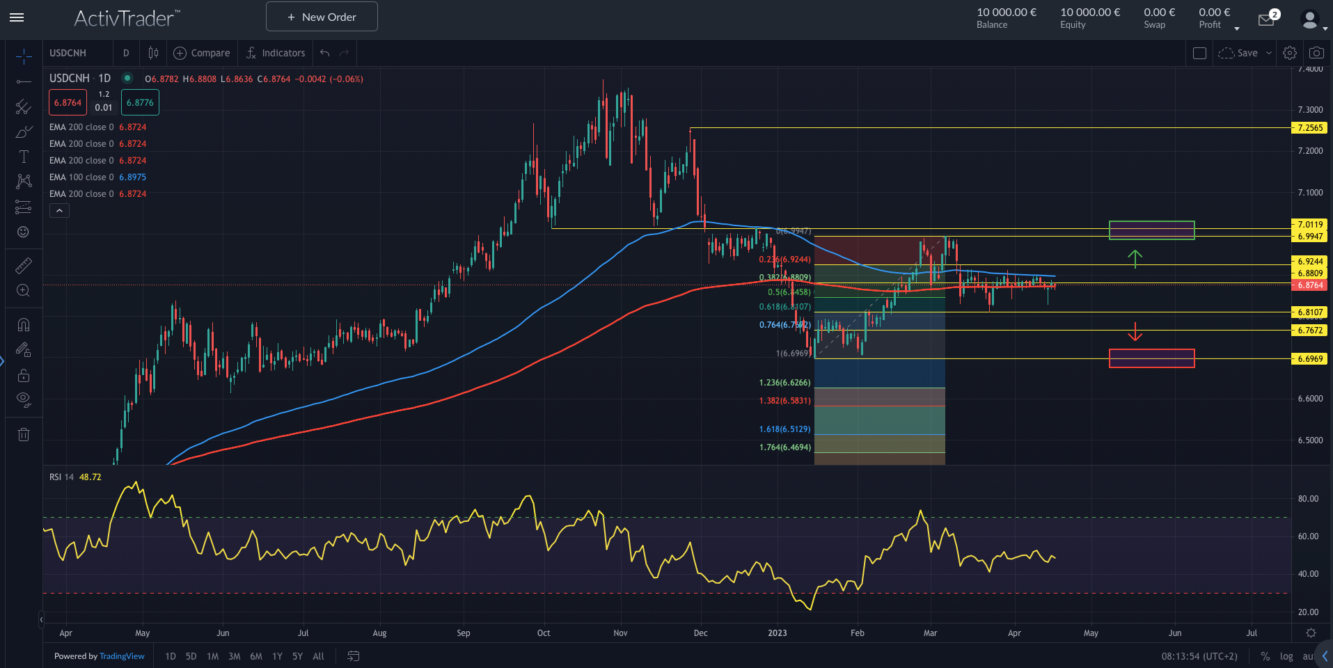 USDCNH: China überrascht positiv