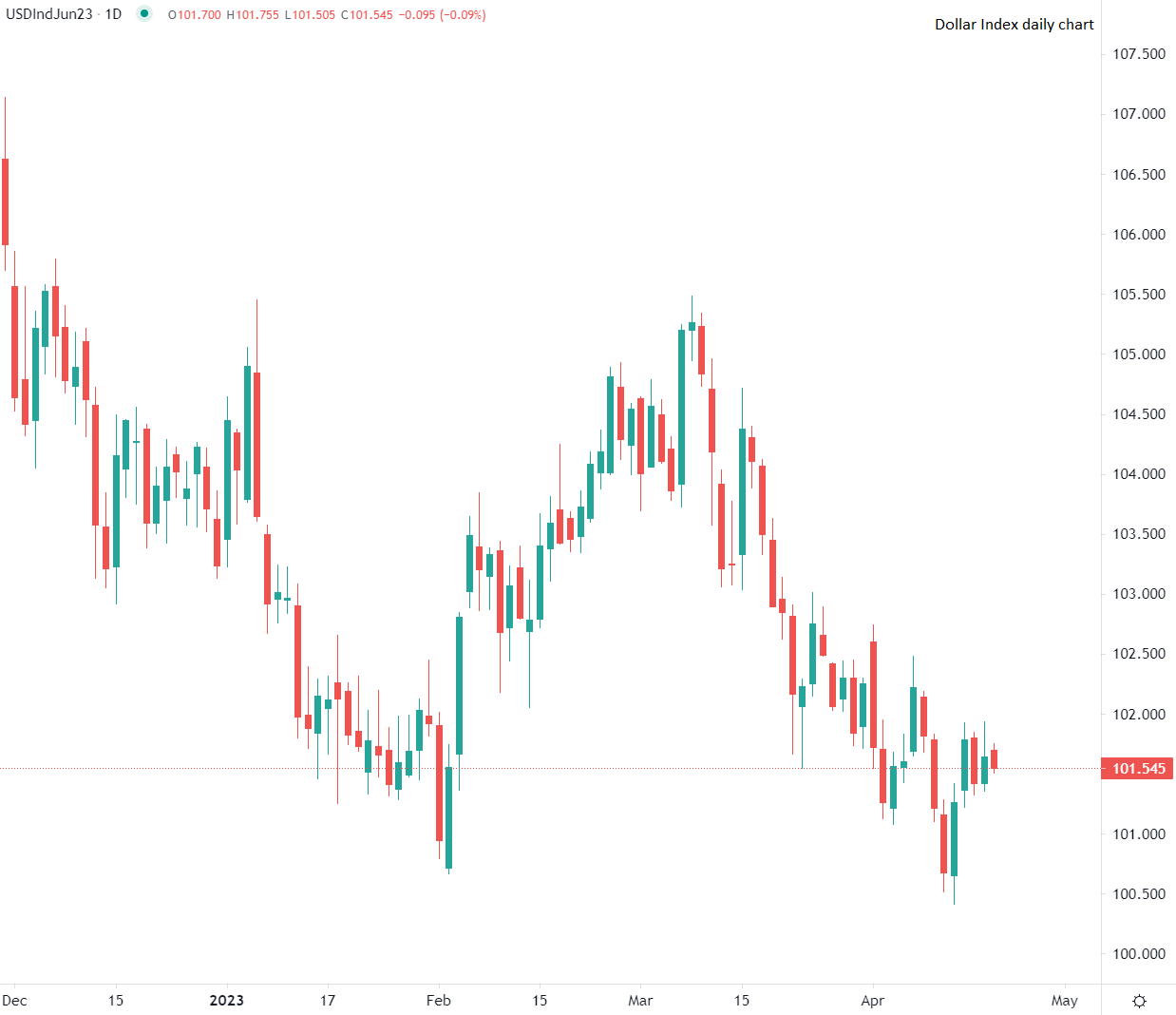 Dollar flat vs major currencies