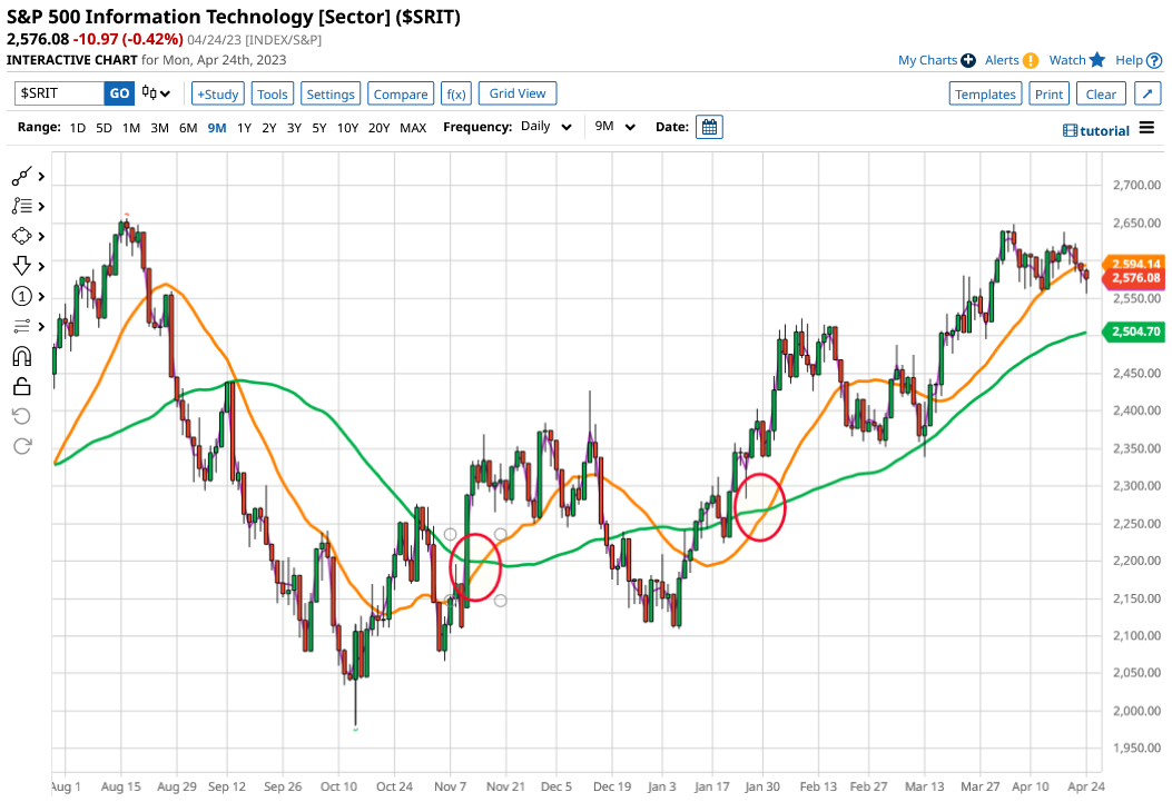 Five key market indicators ahead