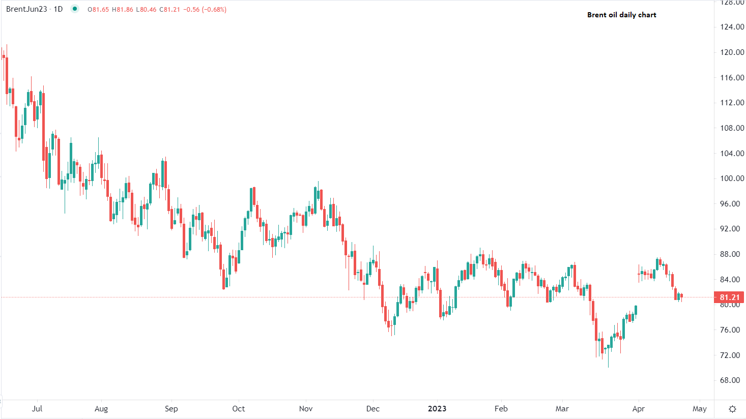 布倫特原油週一早盤下跌