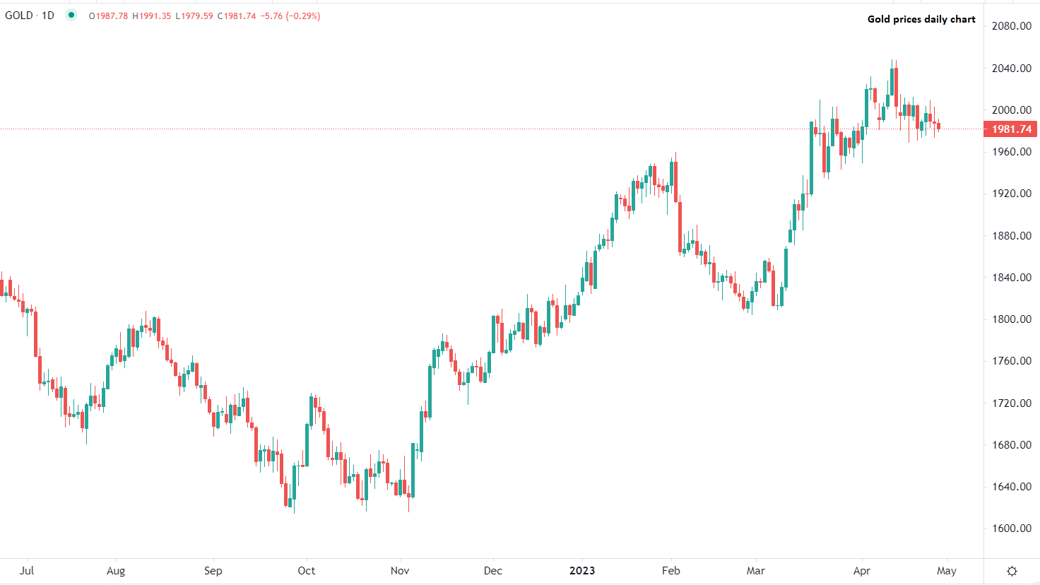 周五早盘黄金价格持平