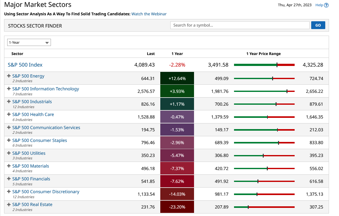 Trading with sector analysis