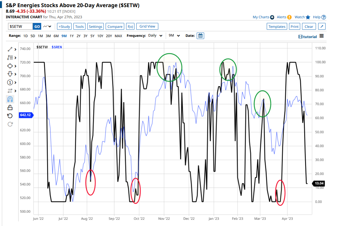 Trading with sector analysis