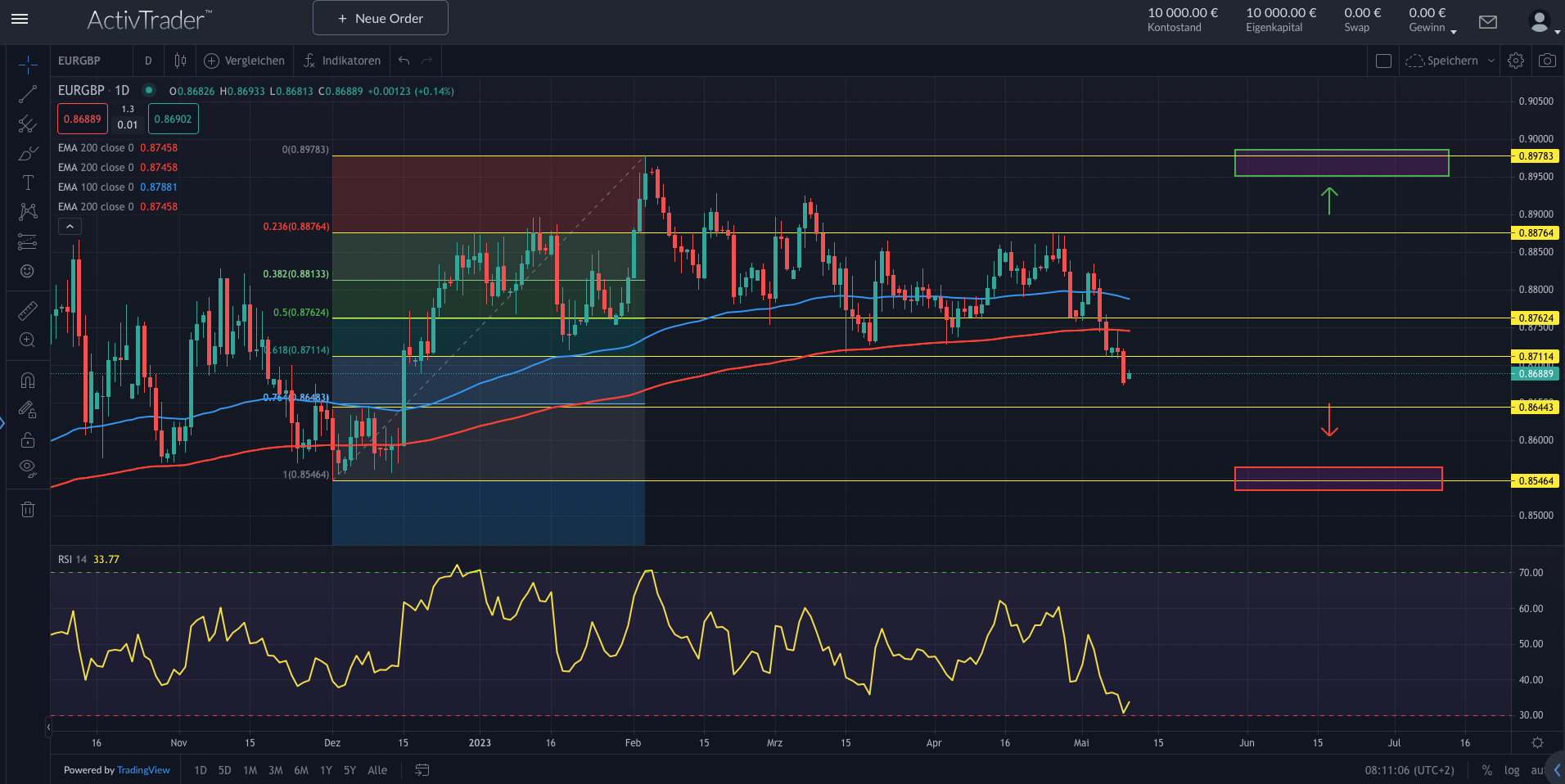 EURGBP vor BoE-Entscheidung