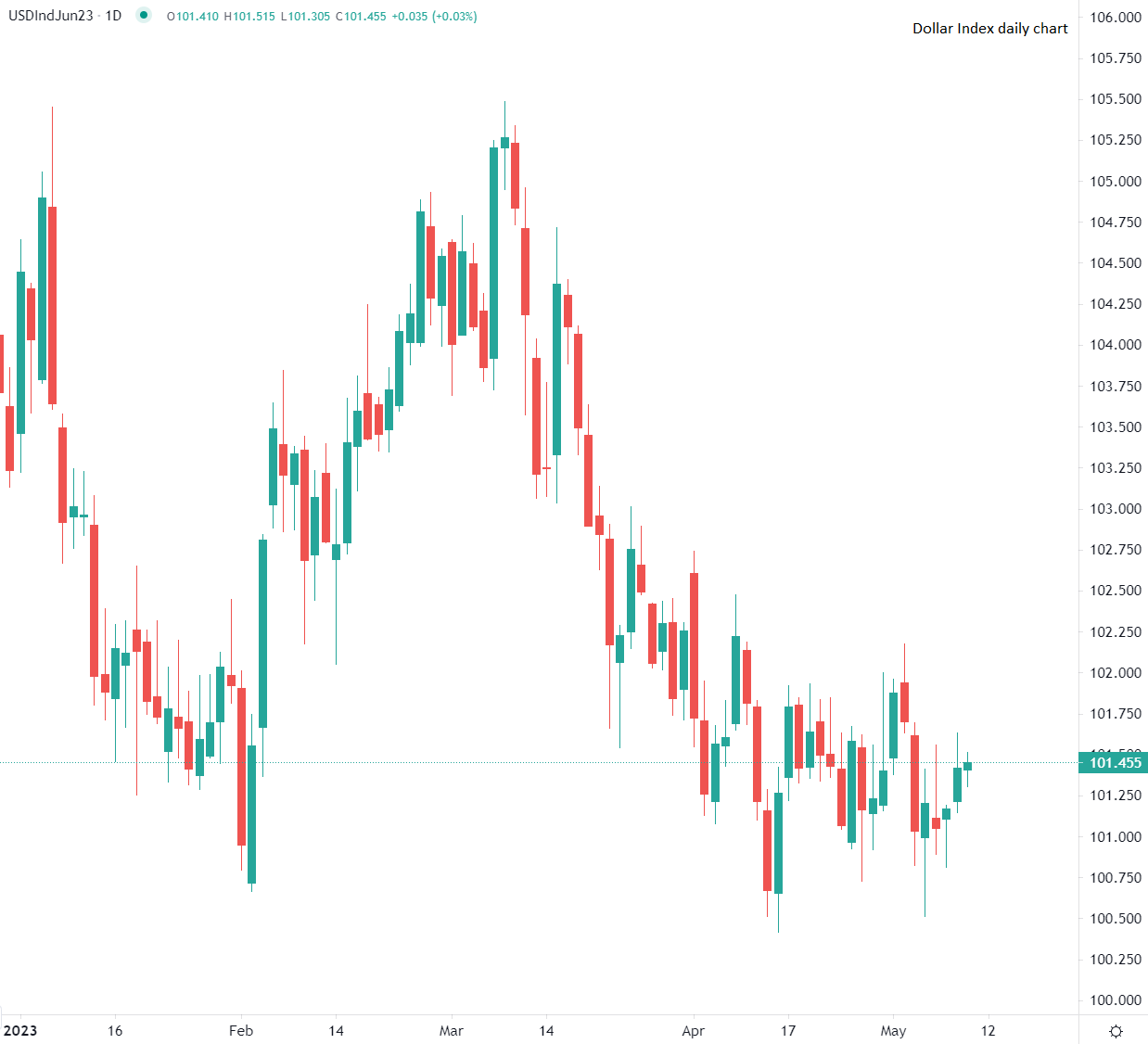 Dollar flat at European open