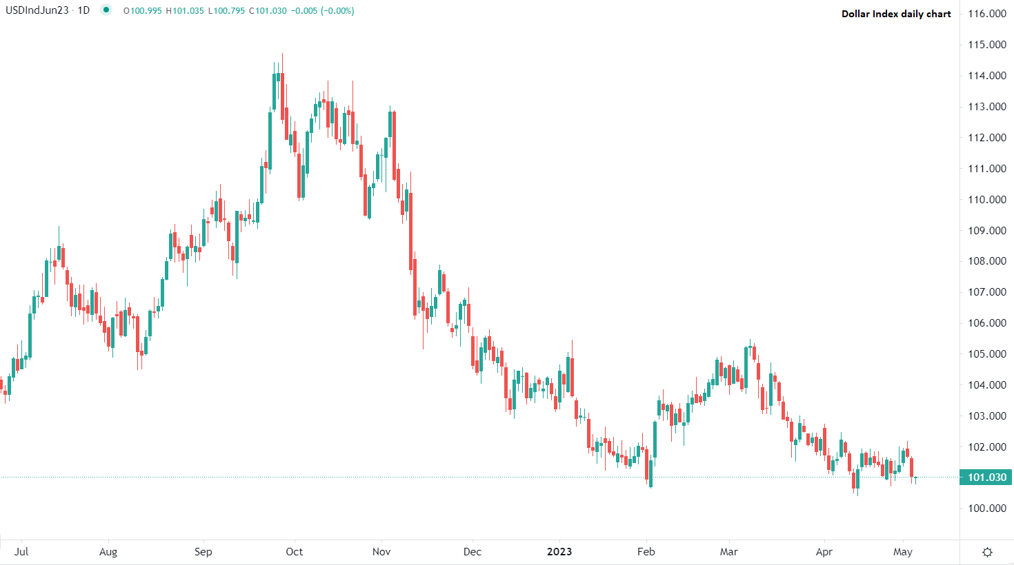 欧洲交易时段美元开始下跌
