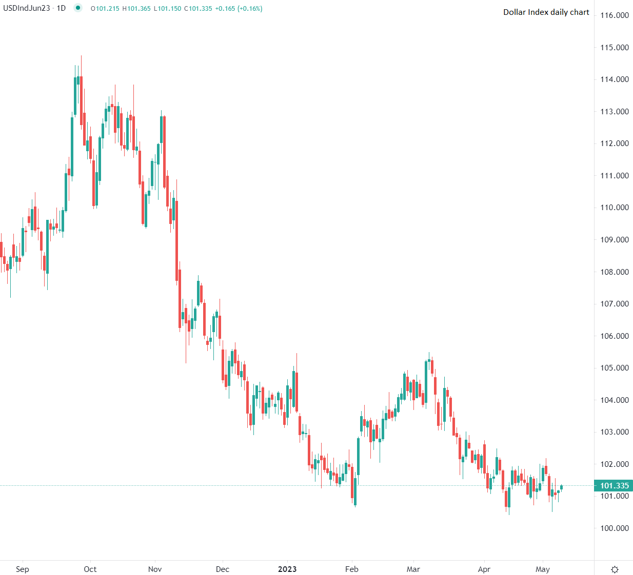 美元兌主要貨幣走高