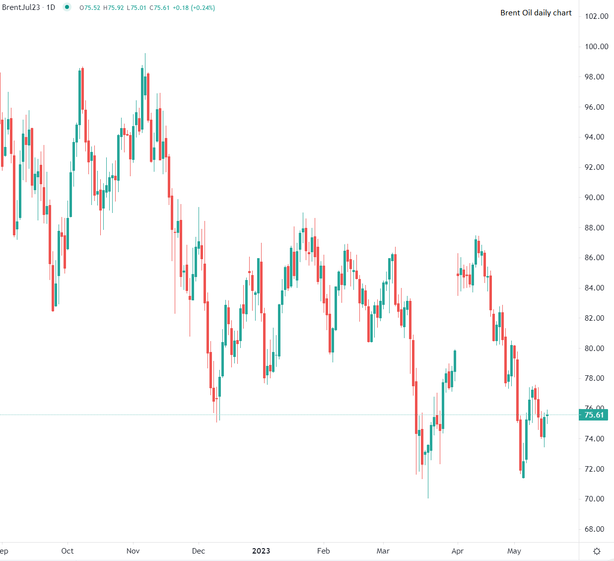布伦特原油价格维持平稳