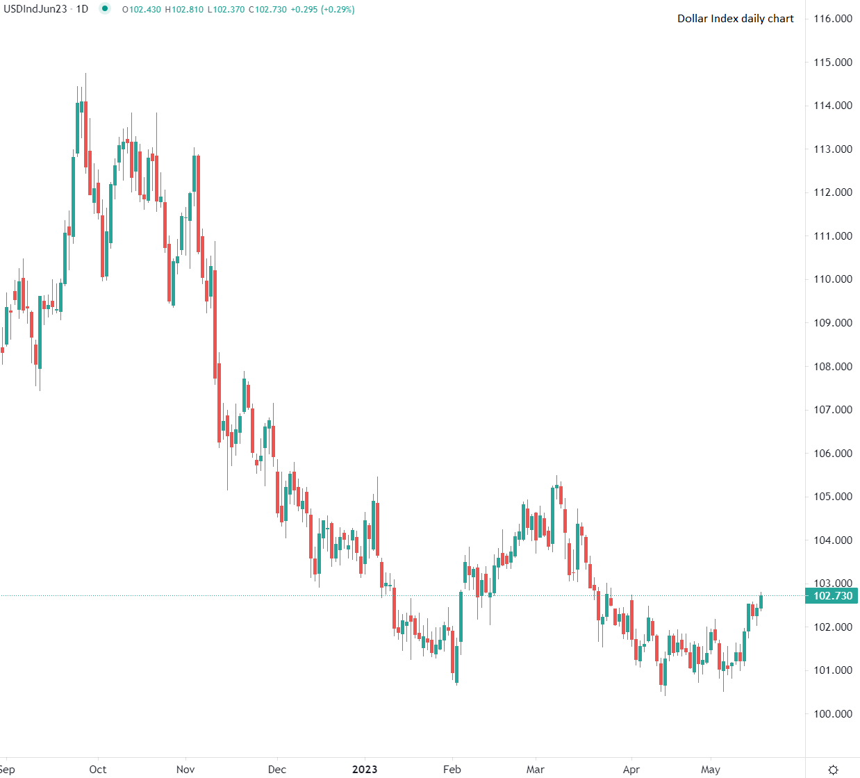 美元早盘呈上涨趋势