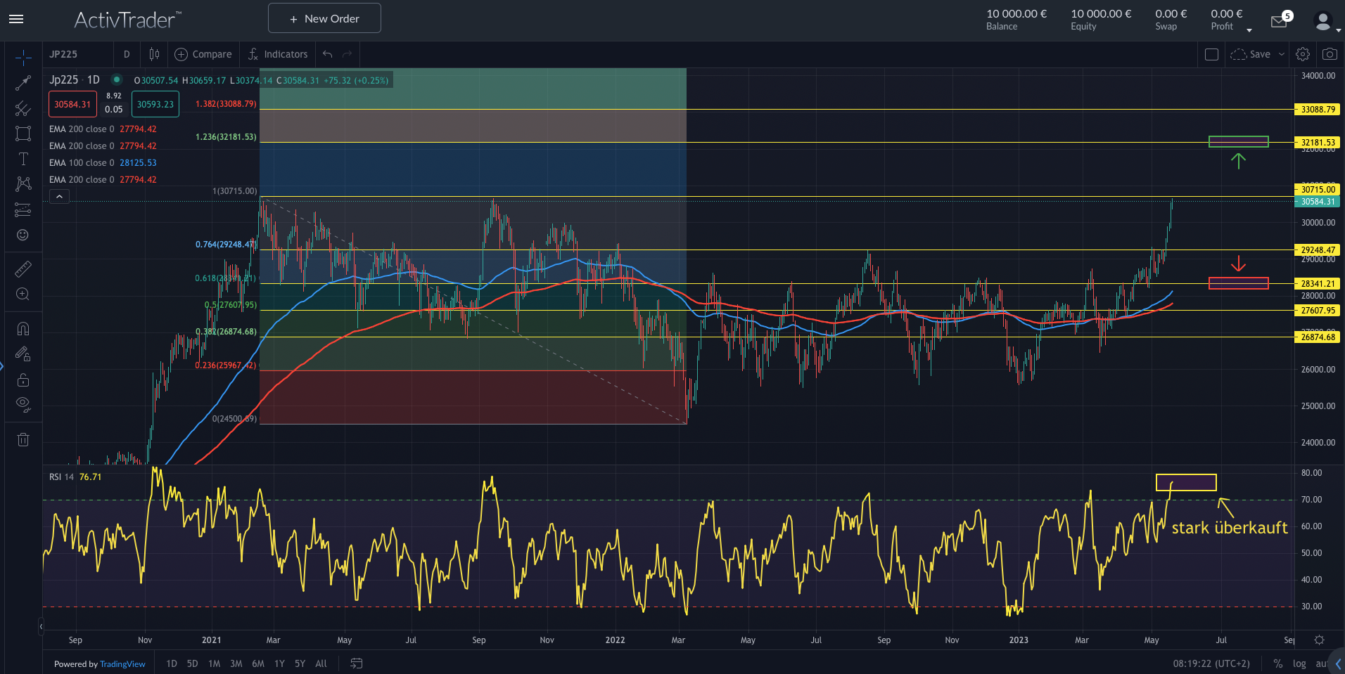 Nikkei225 erreicht neue Höhen