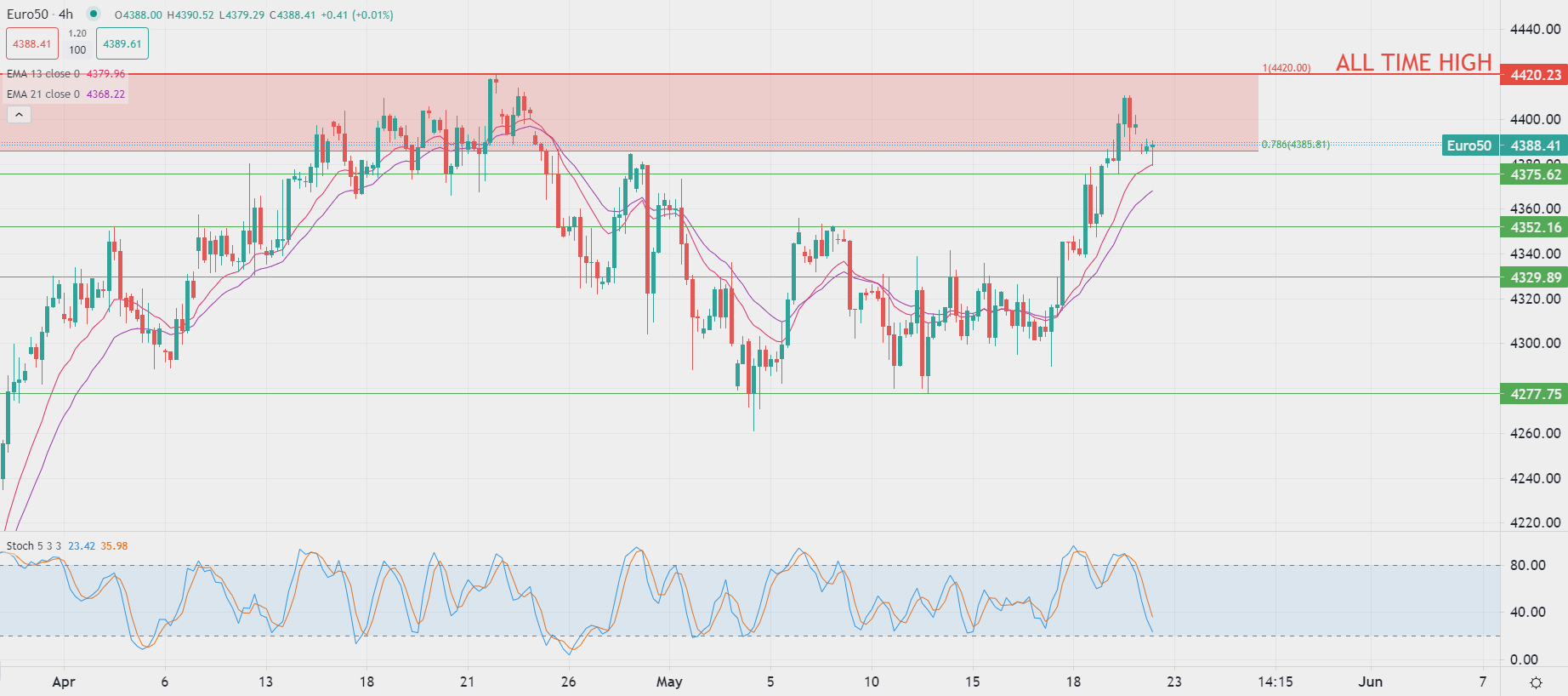 Brent crude falls at European session start