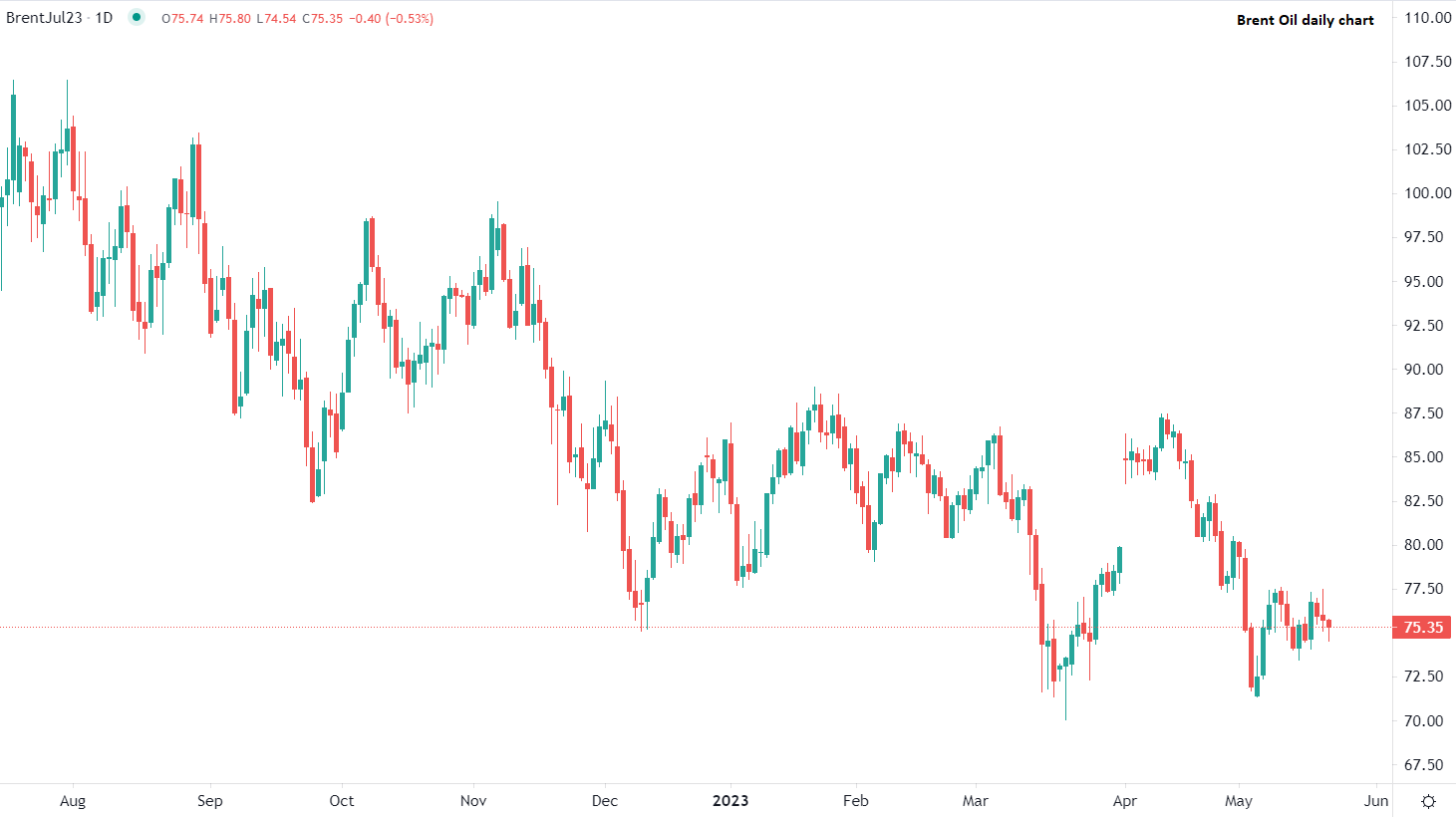 布伦特原油跌近1%