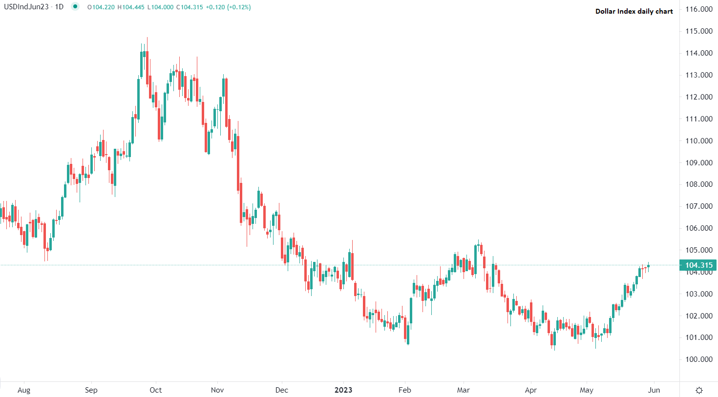 US Dollar Index reaches new highs