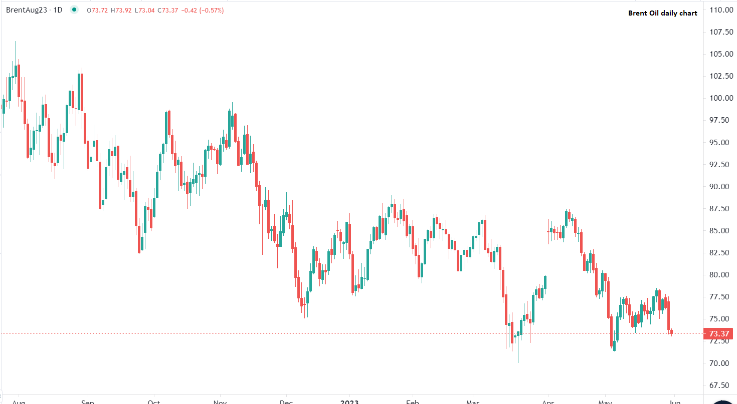 Oil declines in Wednesday trading
