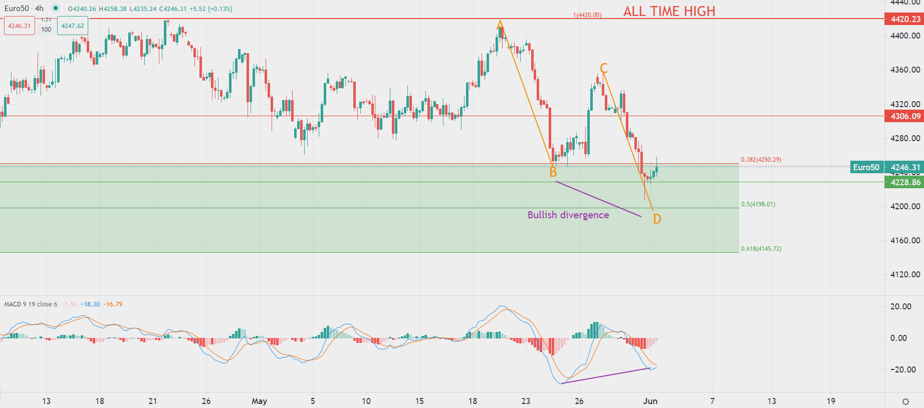 Oil gains in Thursday morning trade