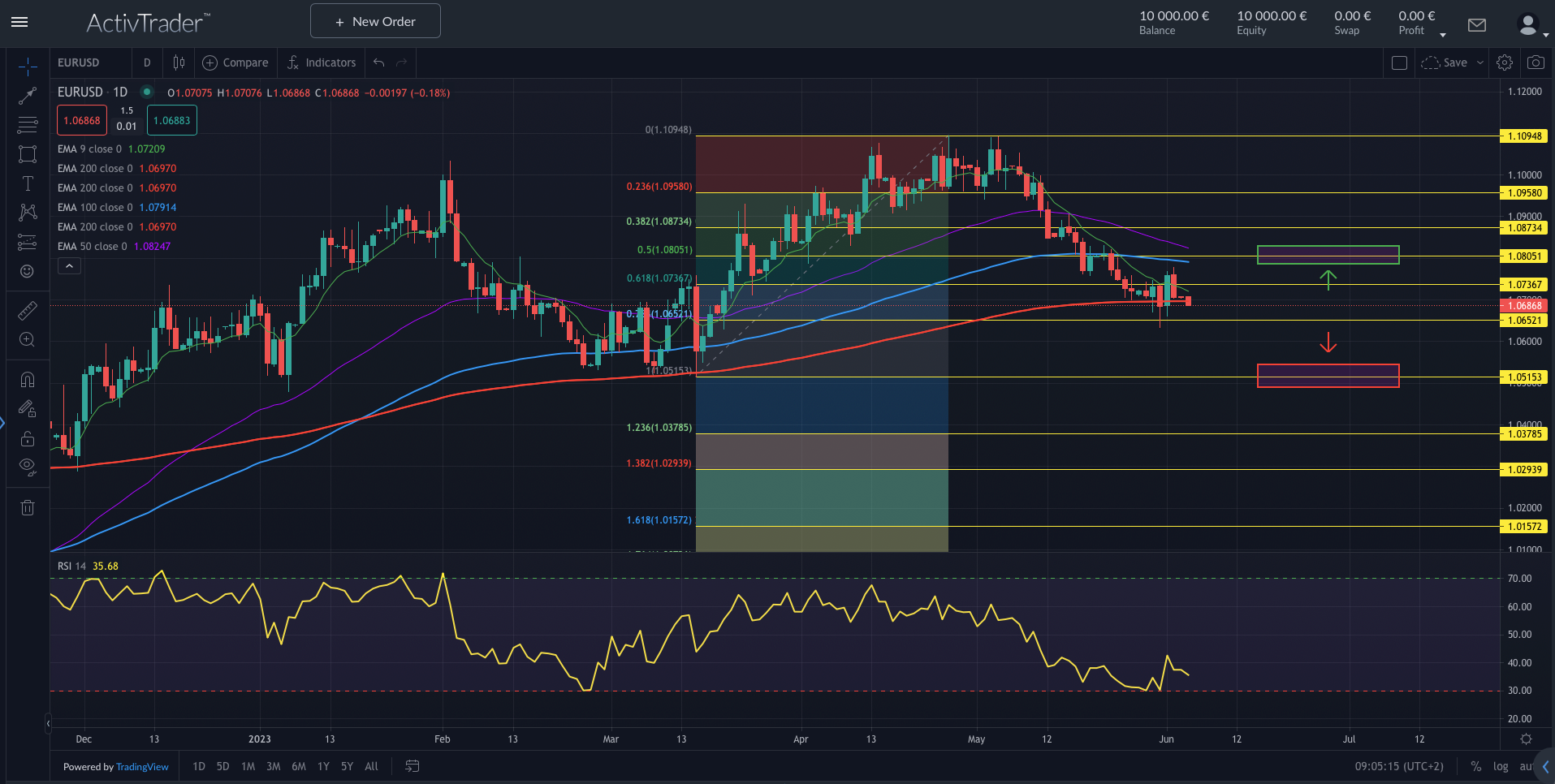 EURUSD - EZB vor Zinserhöhung