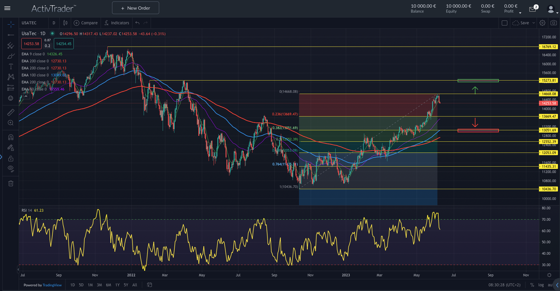 NASDAQ100: Großer Verfall steht bevor