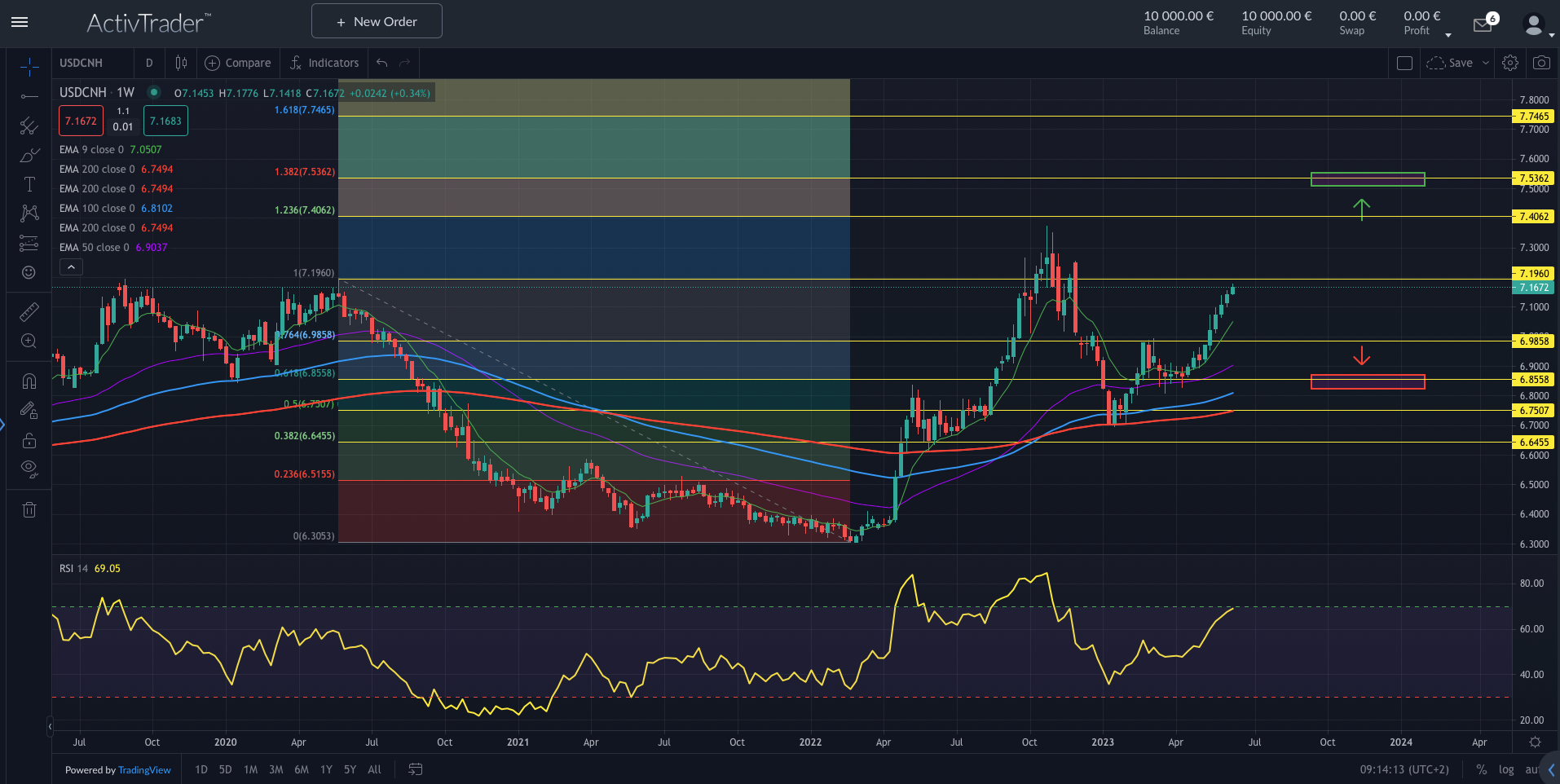 USDCNH: PBOC mit weiterer Zinssenkung